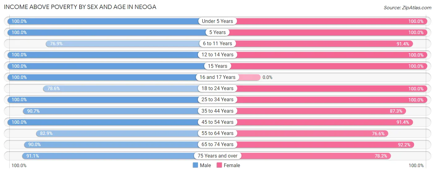 Income Above Poverty by Sex and Age in Neoga