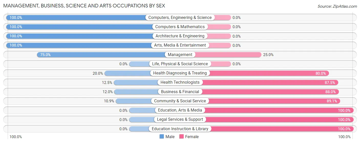 Management, Business, Science and Arts Occupations by Sex in Neoga
