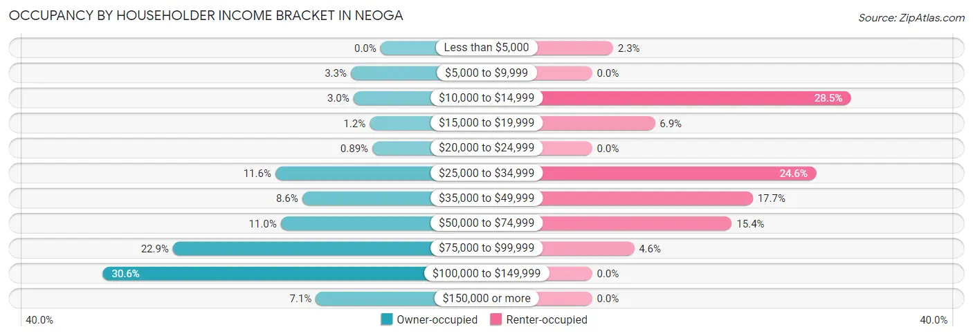 Occupancy by Householder Income Bracket in Neoga