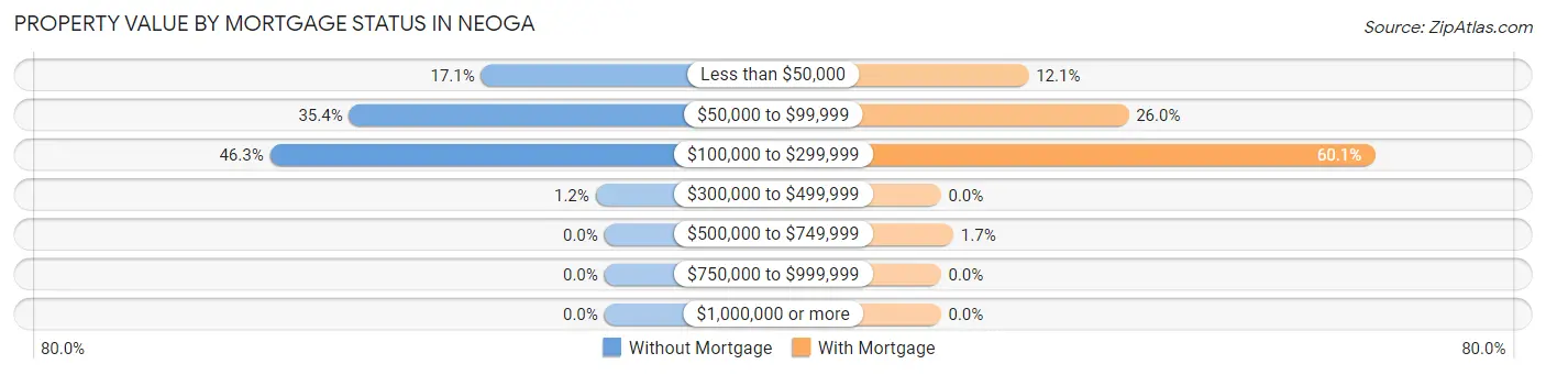 Property Value by Mortgage Status in Neoga