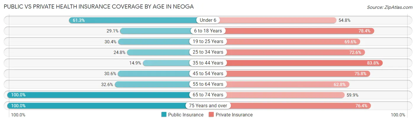 Public vs Private Health Insurance Coverage by Age in Neoga