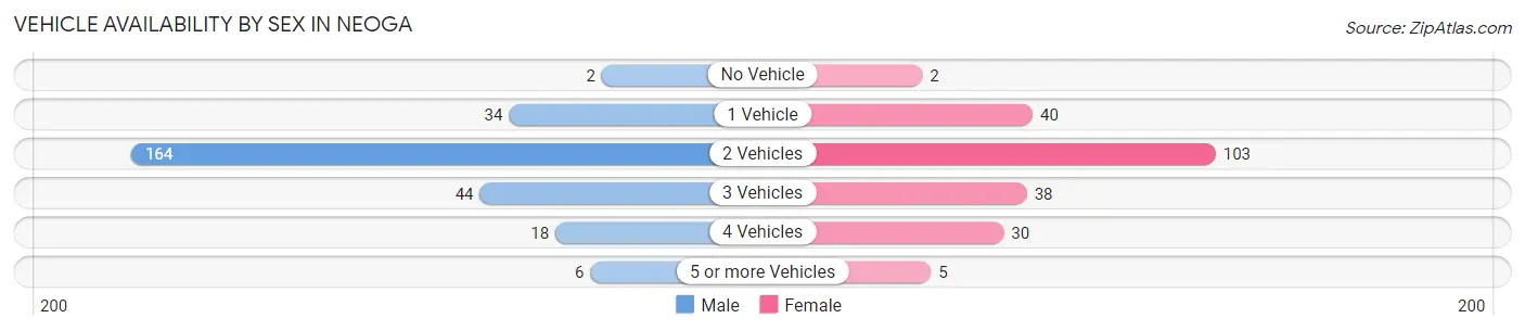 Vehicle Availability by Sex in Neoga