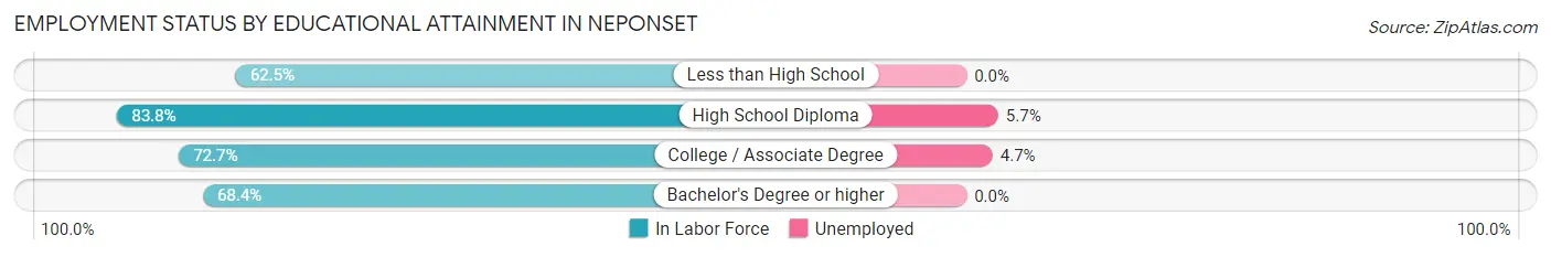 Employment Status by Educational Attainment in Neponset