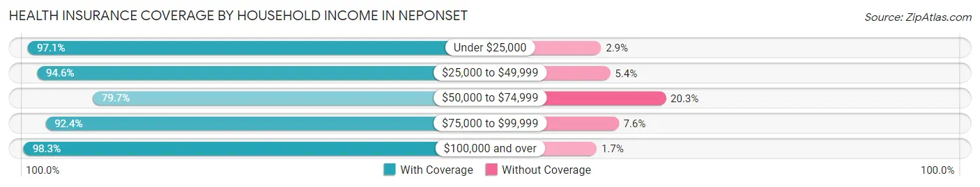 Health Insurance Coverage by Household Income in Neponset