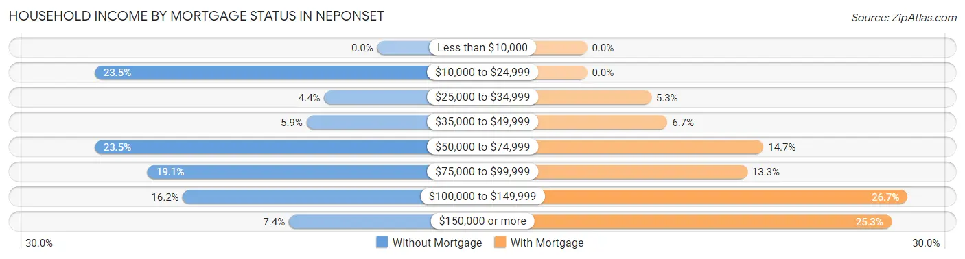 Household Income by Mortgage Status in Neponset