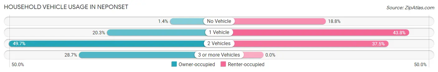 Household Vehicle Usage in Neponset