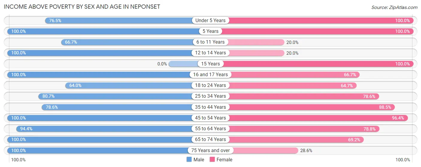 Income Above Poverty by Sex and Age in Neponset
