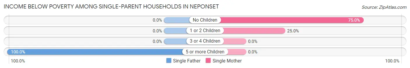 Income Below Poverty Among Single-Parent Households in Neponset