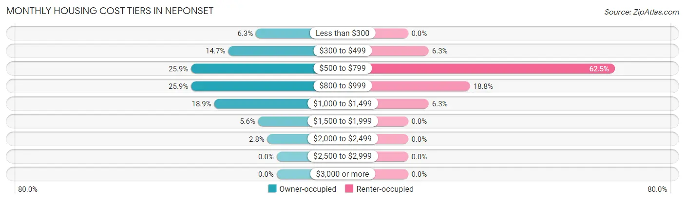 Monthly Housing Cost Tiers in Neponset