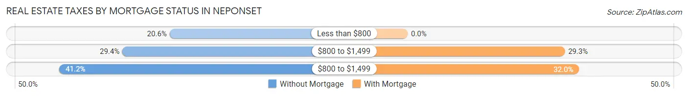 Real Estate Taxes by Mortgage Status in Neponset