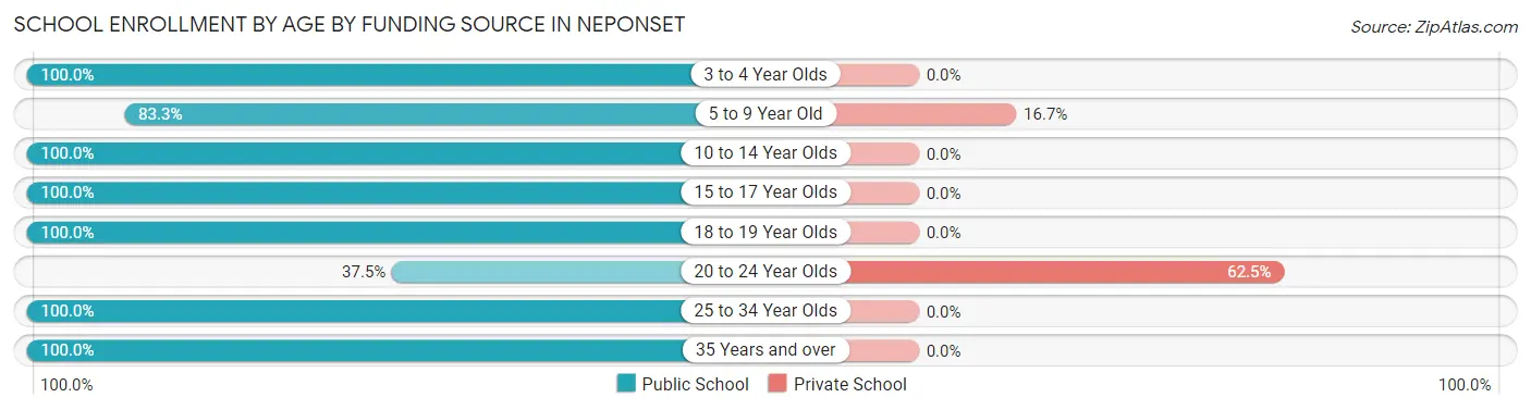 School Enrollment by Age by Funding Source in Neponset