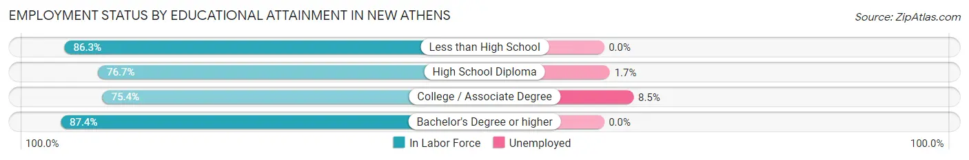 Employment Status by Educational Attainment in New Athens