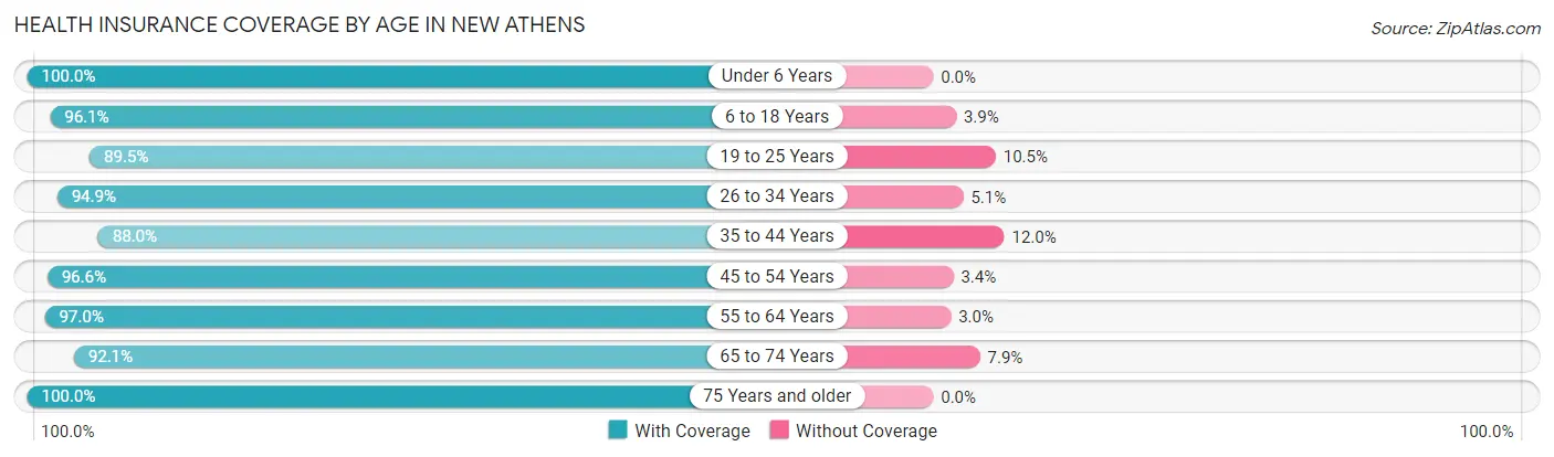 Health Insurance Coverage by Age in New Athens
