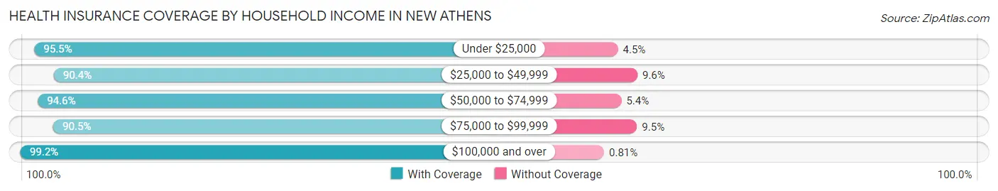 Health Insurance Coverage by Household Income in New Athens
