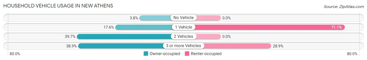 Household Vehicle Usage in New Athens