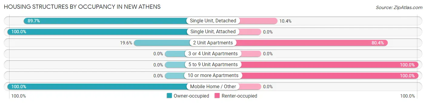 Housing Structures by Occupancy in New Athens