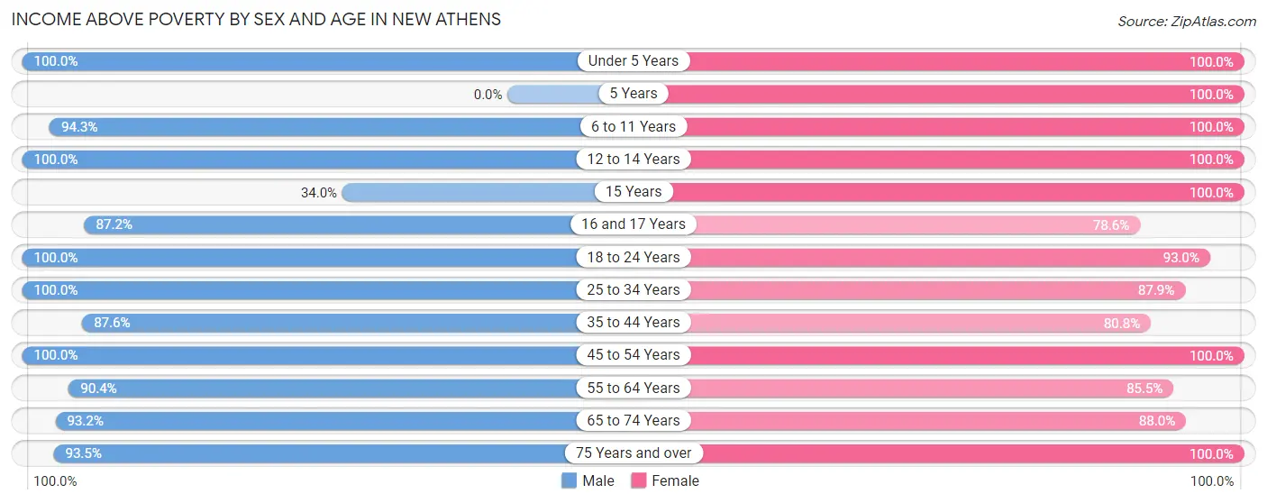 Income Above Poverty by Sex and Age in New Athens