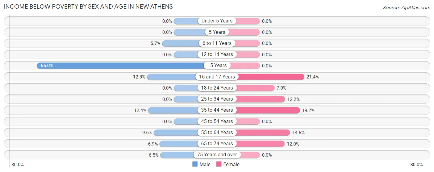 Income Below Poverty by Sex and Age in New Athens