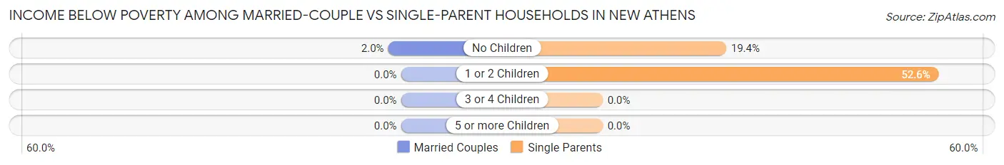 Income Below Poverty Among Married-Couple vs Single-Parent Households in New Athens
