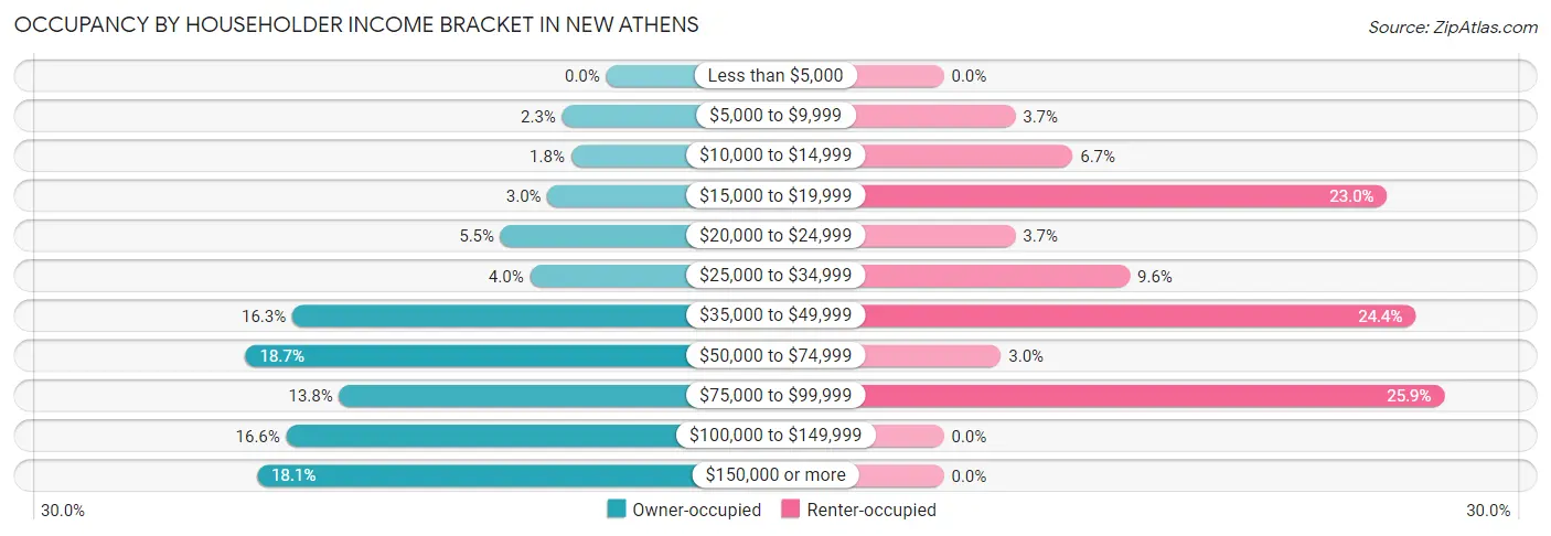 Occupancy by Householder Income Bracket in New Athens