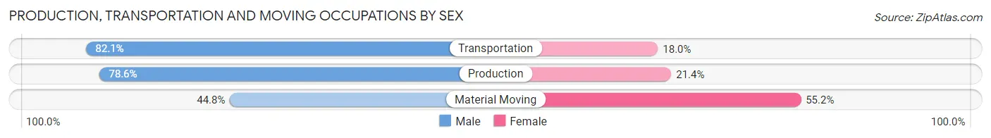 Production, Transportation and Moving Occupations by Sex in New Athens