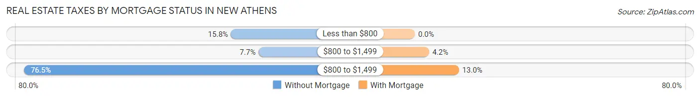 Real Estate Taxes by Mortgage Status in New Athens