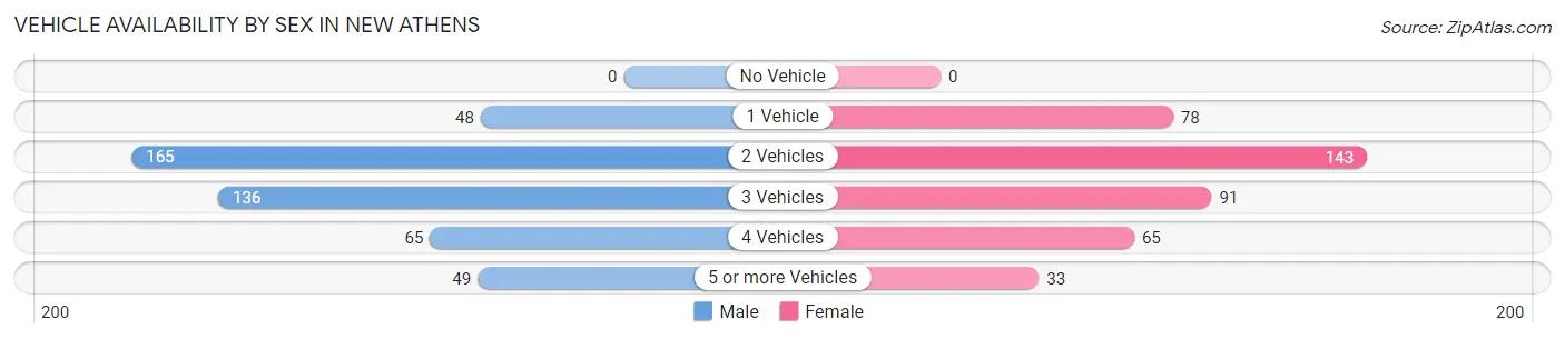 Vehicle Availability by Sex in New Athens