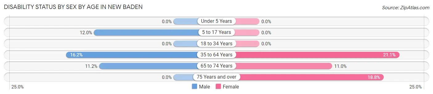 Disability Status by Sex by Age in New Baden
