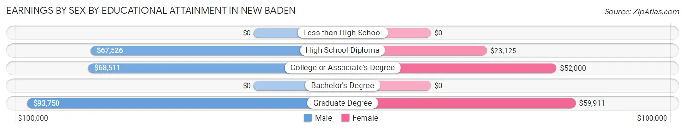 Earnings by Sex by Educational Attainment in New Baden