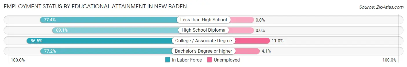 Employment Status by Educational Attainment in New Baden