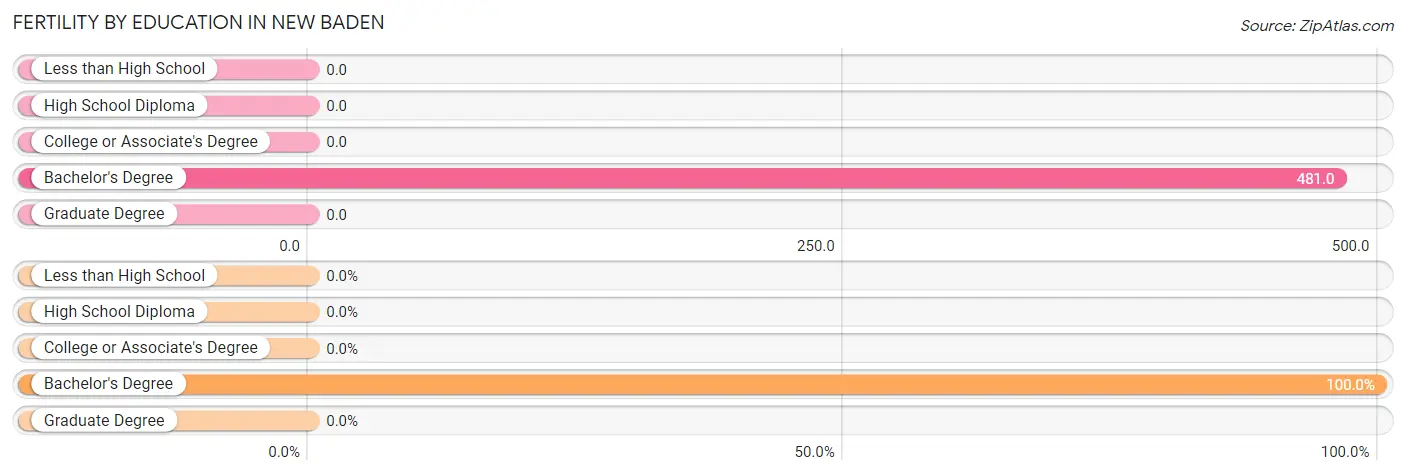 Female Fertility by Education Attainment in New Baden