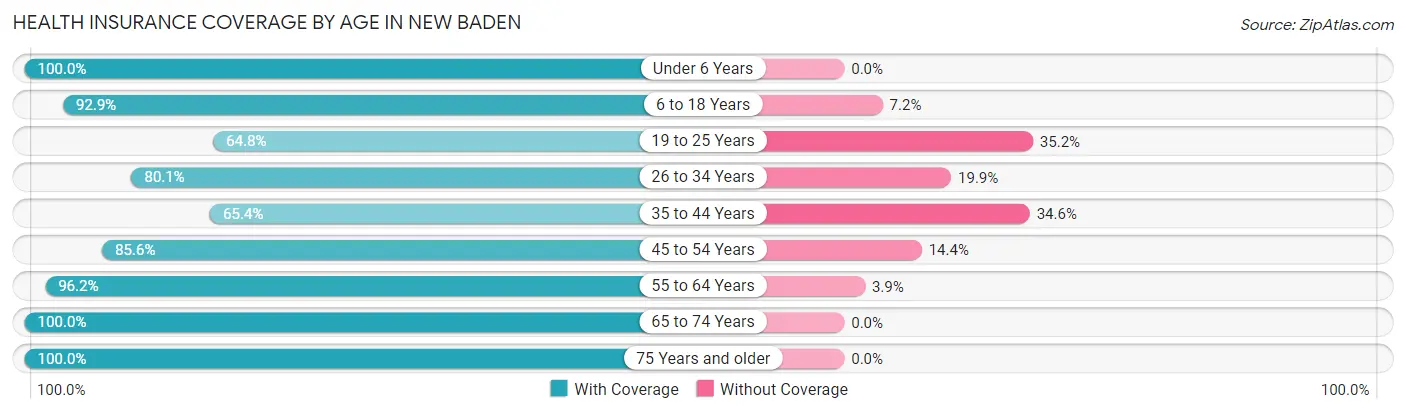Health Insurance Coverage by Age in New Baden