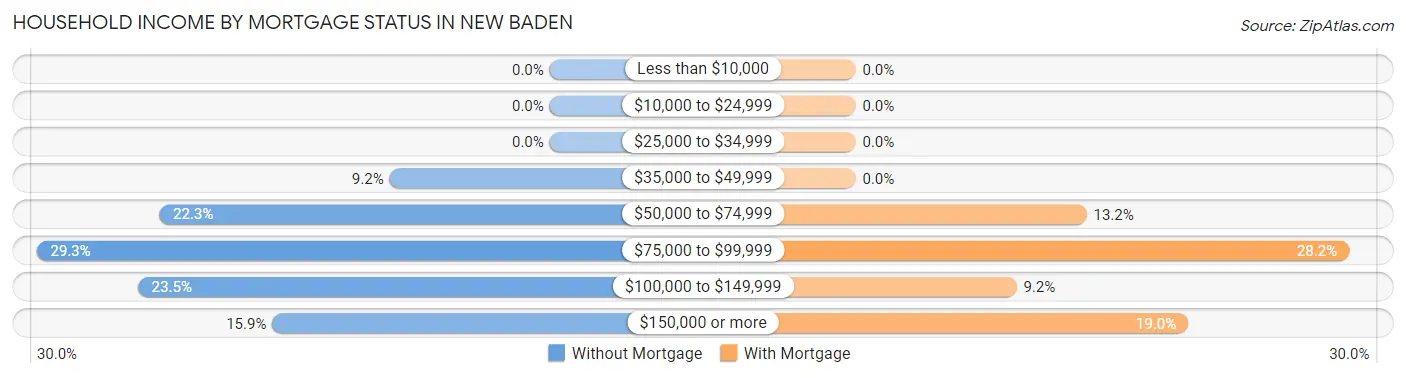 Household Income by Mortgage Status in New Baden