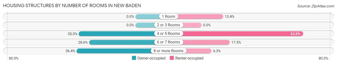 Housing Structures by Number of Rooms in New Baden