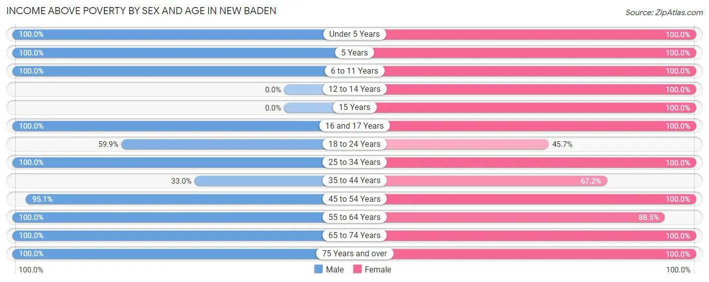 Income Above Poverty by Sex and Age in New Baden