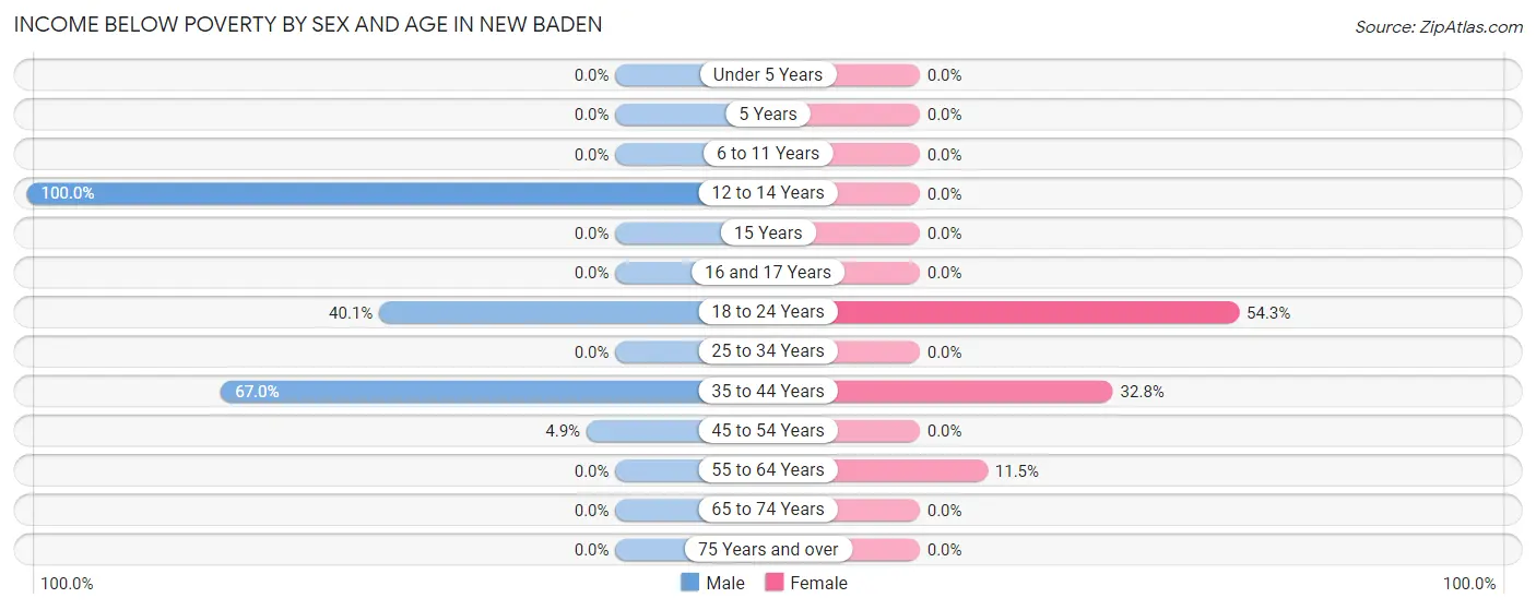 Income Below Poverty by Sex and Age in New Baden