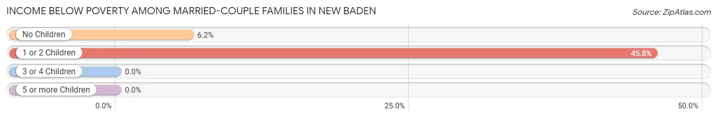 Income Below Poverty Among Married-Couple Families in New Baden