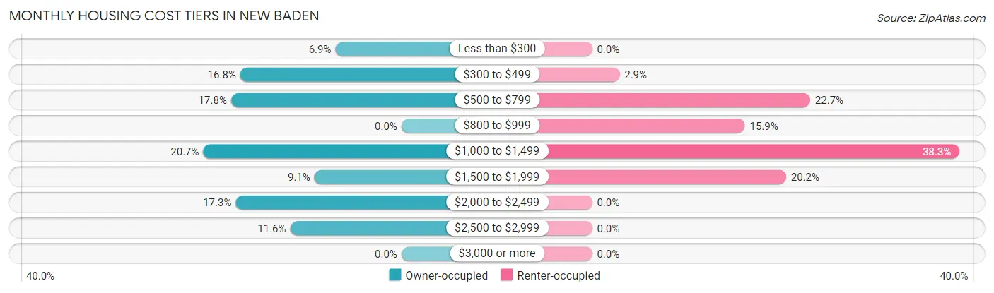 Monthly Housing Cost Tiers in New Baden