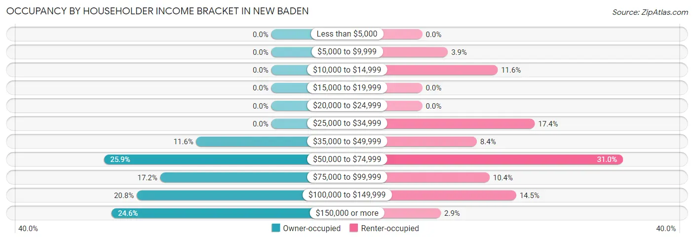 Occupancy by Householder Income Bracket in New Baden