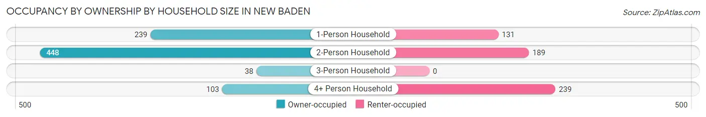 Occupancy by Ownership by Household Size in New Baden