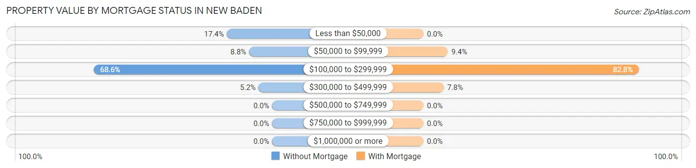 Property Value by Mortgage Status in New Baden