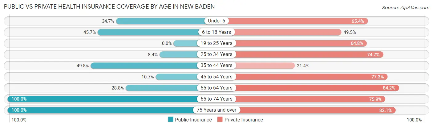 Public vs Private Health Insurance Coverage by Age in New Baden