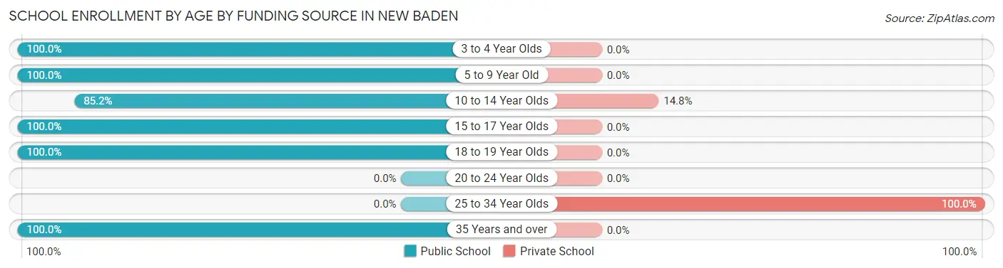 School Enrollment by Age by Funding Source in New Baden