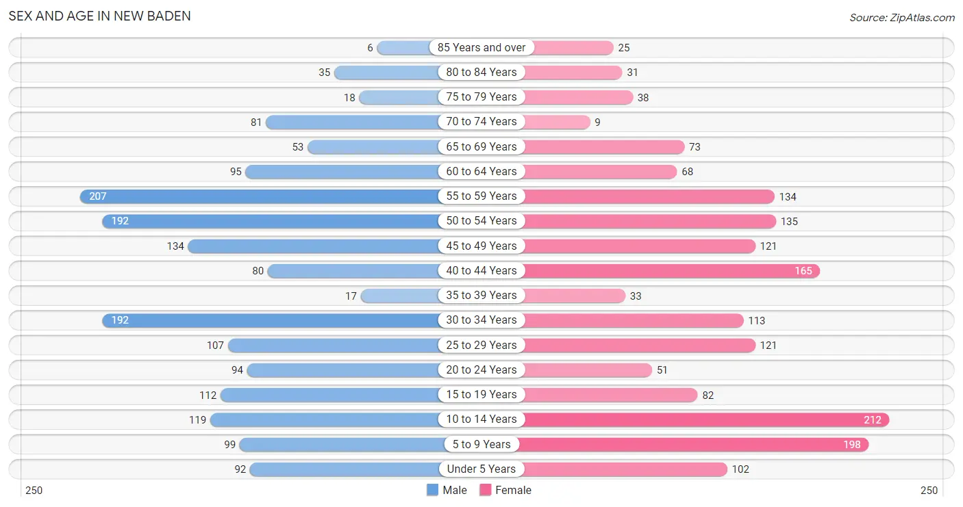 Sex and Age in New Baden