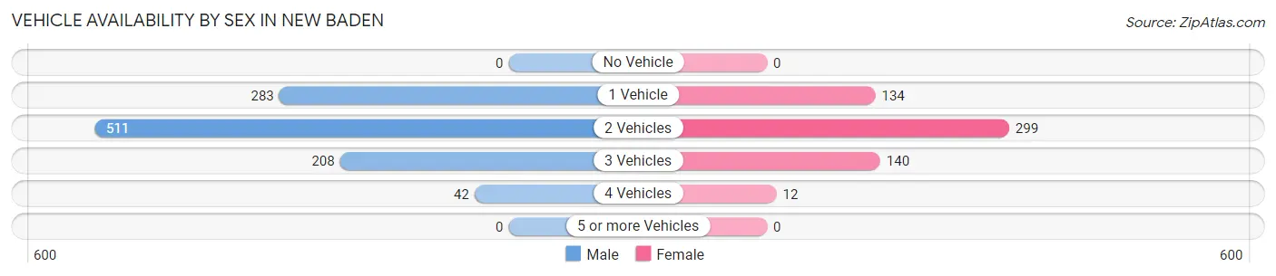 Vehicle Availability by Sex in New Baden