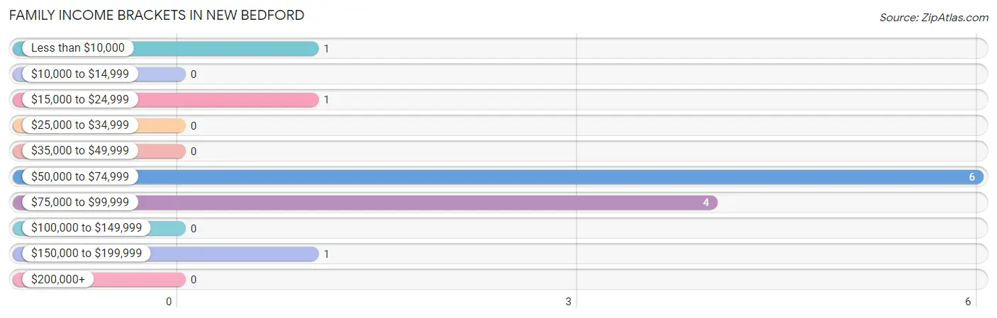 Family Income Brackets in New Bedford