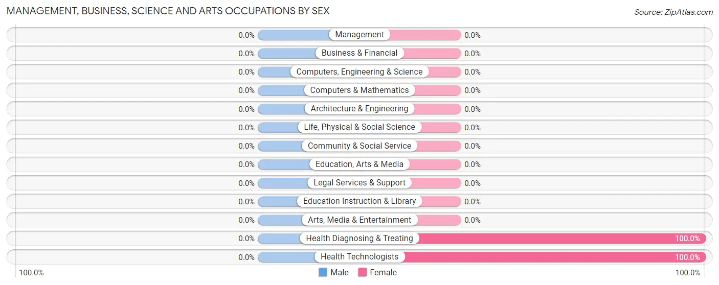 Management, Business, Science and Arts Occupations by Sex in New Bedford