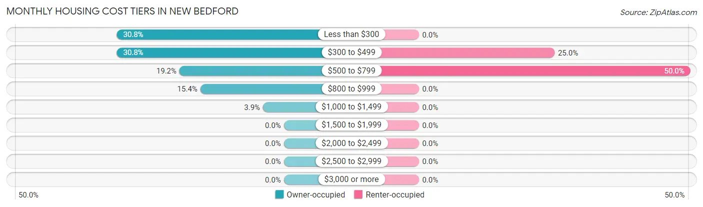 Monthly Housing Cost Tiers in New Bedford