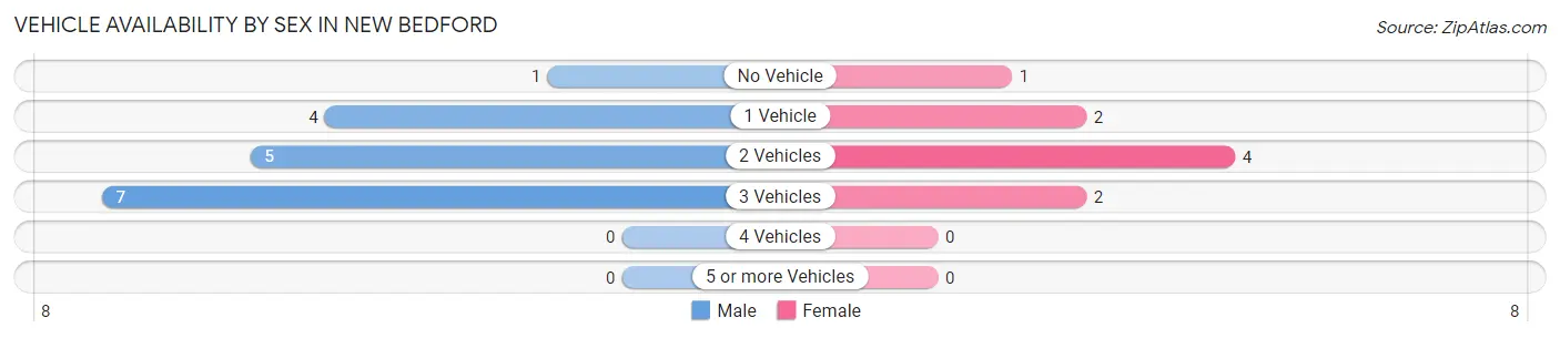 Vehicle Availability by Sex in New Bedford