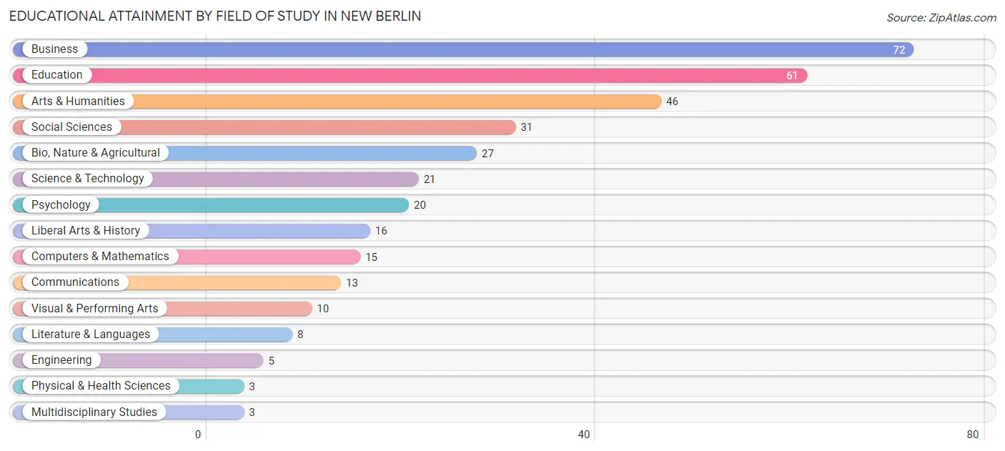Educational Attainment by Field of Study in New Berlin
